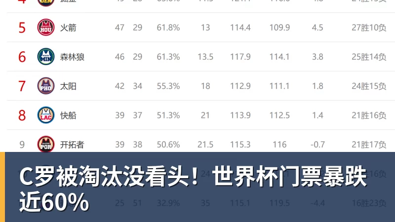 九游体育C罗被淘汰没看头!世界杯门票暴跌近60% 九游体育C罗被淘汰没看头!世界杯门票暴跌近60%